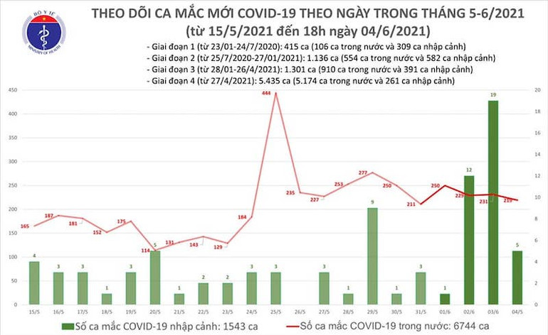 Thêm 87 ca mắc Covid-19 trong nước, kỷ lục 157 trường hợp khỏi bệnh -0