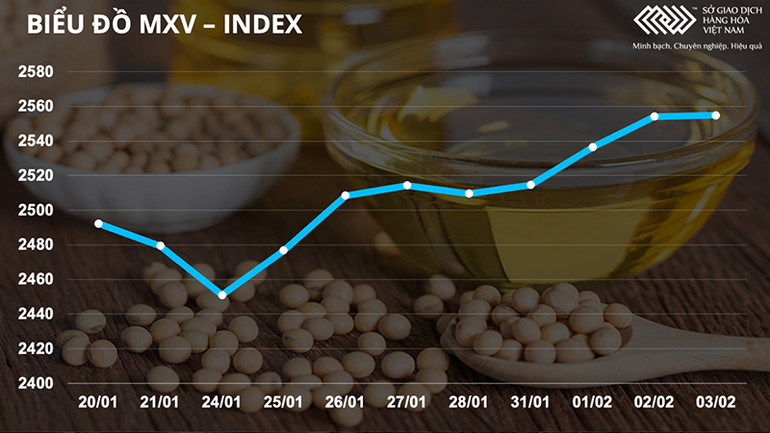 Sắc xanh lan tỏa các mặt hàng cà phê, bông và đường -0