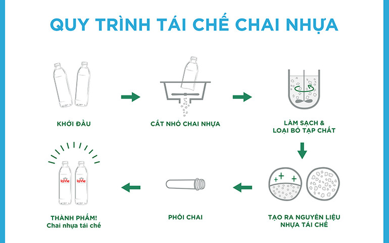 Giải pháp cho chai nhựa sau sử dụng -0