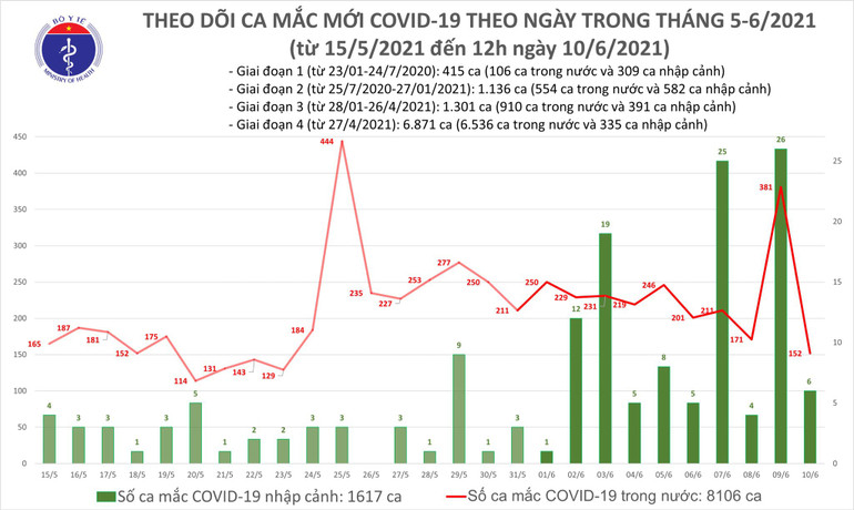 Thêm 88 ca nhiễm Covid-19 mới, trong đó có bé sáu tháng tuổi -0