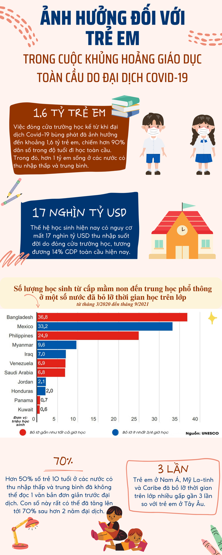Ảnh hưởng đối với trẻ em trong cuộc khủng hoảng giáo dục toàn cầu do đại dịch Covid-19 ảnh 1 Ảnh hưởng đối với trẻ em trong cuộc khủng hoảng giáo dục toàn cầu do đại dịch Covid-19 -0