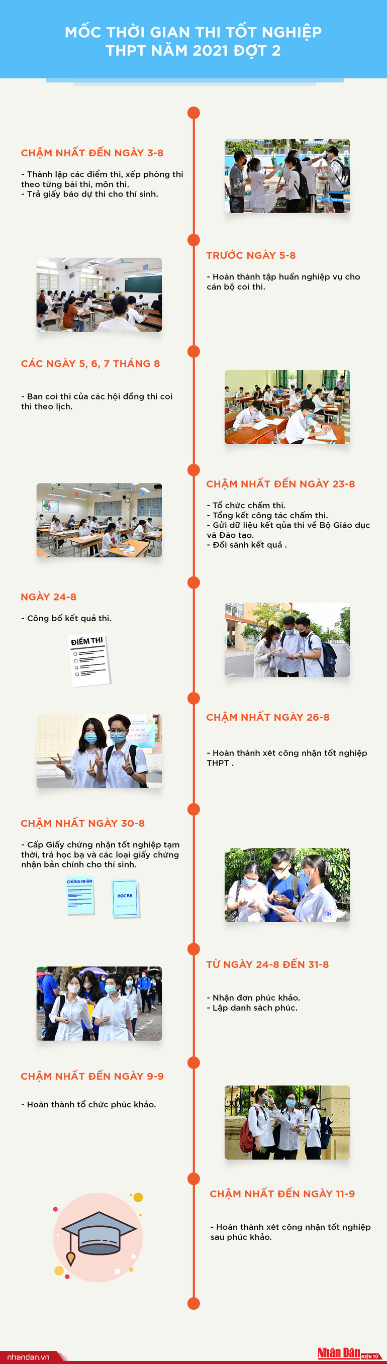 Các mốc thời gian thi tốt nghiệp trung học phổ thông đợt 2 -0