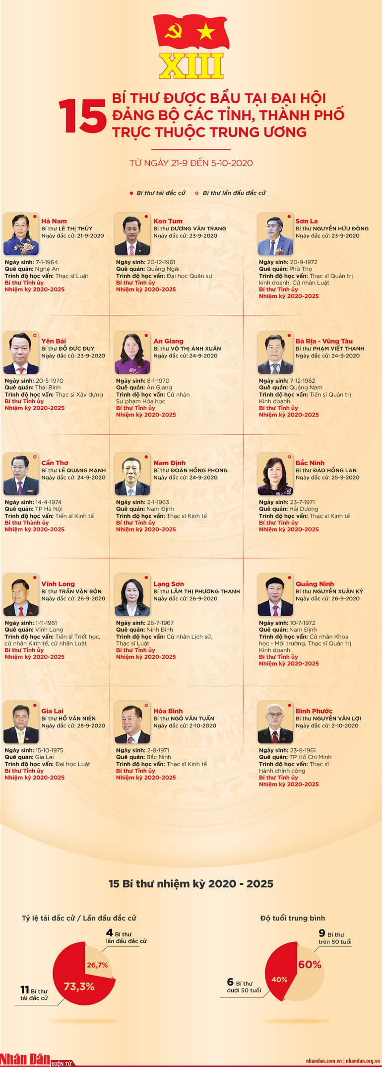 [Infographic] 15 bí thư được bầu tại Đại hội Đảng bộ các tỉnh, thành phố trực thuộc Trung ương -0