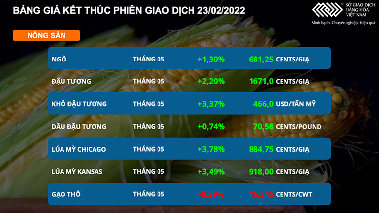 Giá nông sản sản tăng mạnh, ngược chiều giá heo hơi trong nước -0