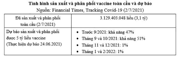 Tình hình sản xuất vaccine, đặt hàng mua và phân phối vaccine phòng Covid-19 trên thế giới và giải pháp của Việt Nam 2021-2022 -0
