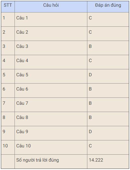 Bạn Nguyễn Văn Nhanh đoạt giải Nhất tuần sáu thi trắc nghiệm “Chung tay vì an toàn giao thông” -0