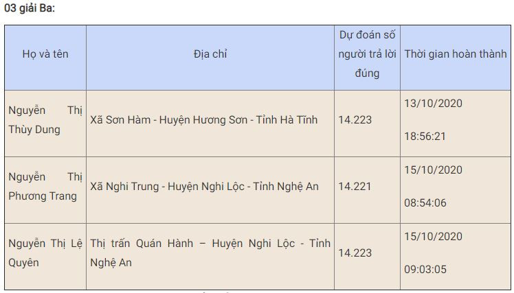 Bạn Nguyễn Văn Nhanh đoạt giải Nhất tuần sáu thi trắc nghiệm “Chung tay vì an toàn giao thông” -0