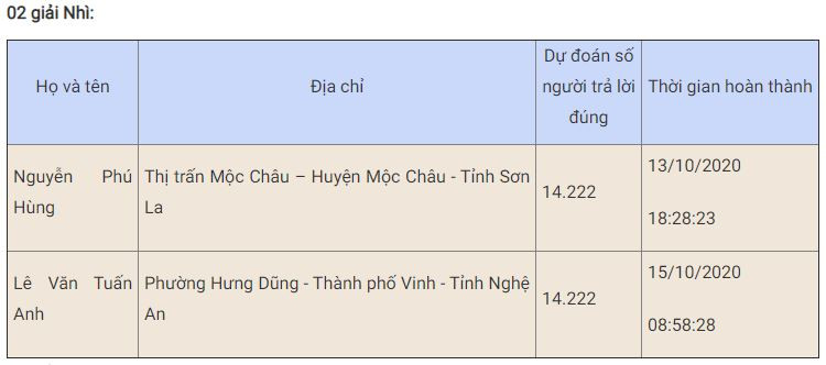 Bạn Nguyễn Văn Nhanh đoạt giải Nhất tuần sáu thi trắc nghiệm “Chung tay vì an toàn giao thông” -0