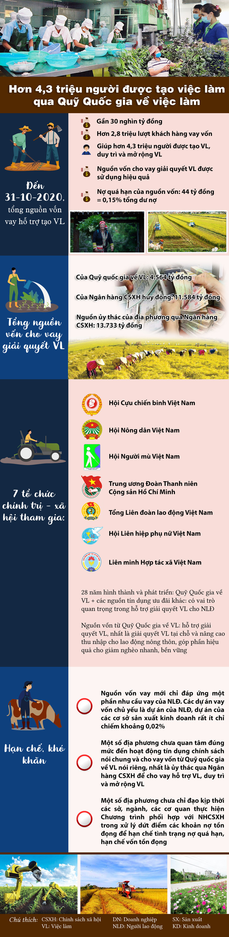 [Infographic] Tạo việc làm cho hơn 4,3 triệu người qua Quỹ Quốc gia về việc làm -0