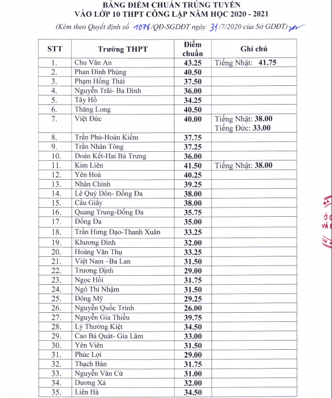 Hà Nội công bố điểm chuẩn trúng tuyển vào lớp 10 công lập ảnh 1 Hà Nội công bố điểm chuẩn trúng tuyển vào lớp 10 công lập -0