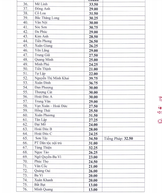 Hà Nội công bố điểm chuẩn trúng tuyển vào lớp 10 công lập ảnh 2 Hà Nội công bố điểm chuẩn trúng tuyển vào lớp 10 công lập -1