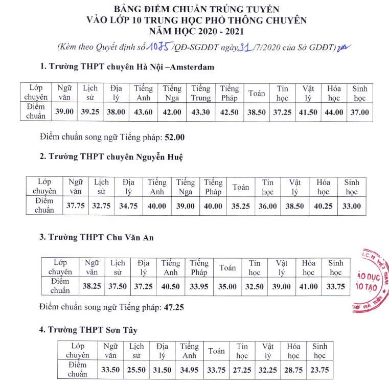 Điểm chuẩn vào lớp 10 chuyên của Hà Nội ảnh 1 Điểm chuẩn vào lớp 10 chuyên của Hà Nội -0