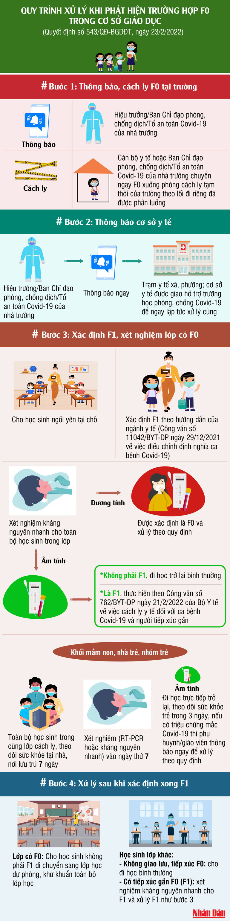 Hướng dẫn sửa đổi quy trình xử lý khi phát hiện trường hợp F0 tại cơ sở giáo dục -0