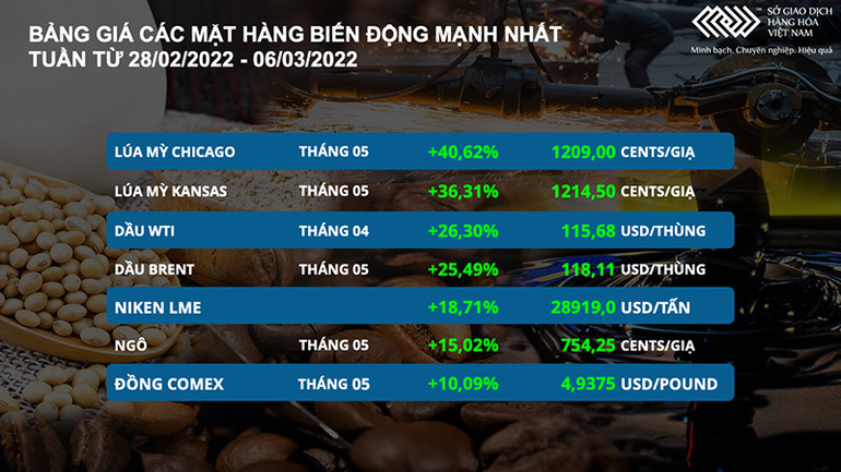 Đà tăng phi mã của giá hàng hóa chưa dừng lại, giá dầu chạm mốc 140 USD/thùng -0