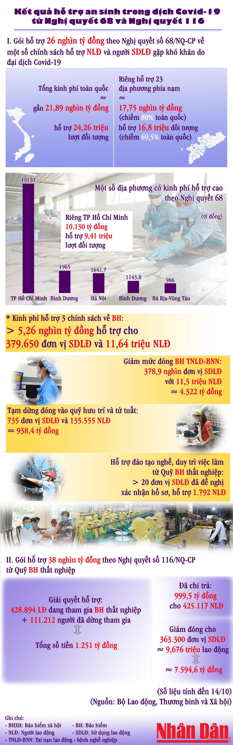 [Infographic] Kết quả hỗ trợ an sinh trong dịch Covid-19 từ Nghị quyết 68 và Nghị quyết 116 -0