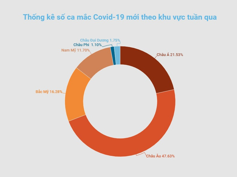 Đồ họa: TRUNG HƯNG Số ca mắc Covid-19 tại Mỹ giảm mạnh, châu Âu ghi nhận thêm 10,3 triệu ca bệnh trong tuần -0