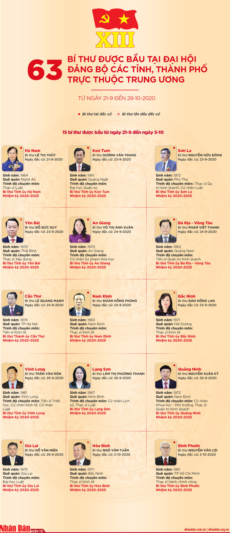 63 Bí thư được bầu tại Đại hội Đảng bộ các tỉnh, thành phố trực thuộc Trung ương -0