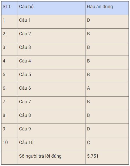 Bạn Phạm Hùng đoạt giải Nhất tuần 15 thi trắc nghiệm “Chung tay vì an toàn giao thông” -0