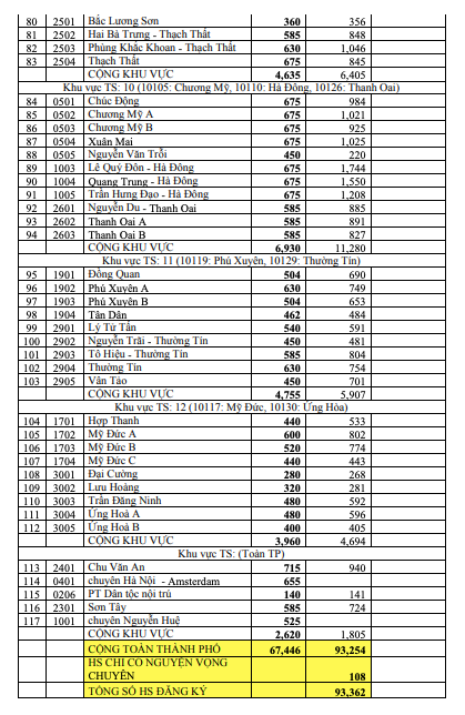 Hà Nội công bố số lượng, chỉ tiêu vào lớp 10 từng trường công lập -2