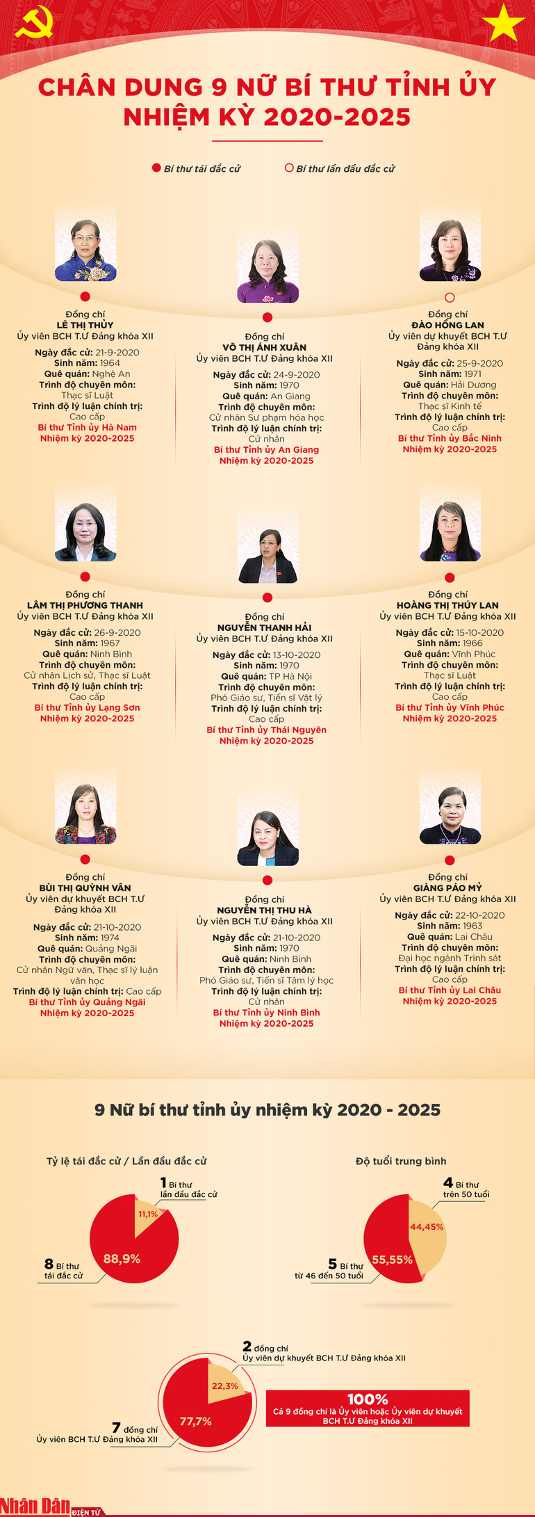 Chân dung chín nữ Bí thư Tỉnh ủy nhiệm kỳ 2020-2025 -0