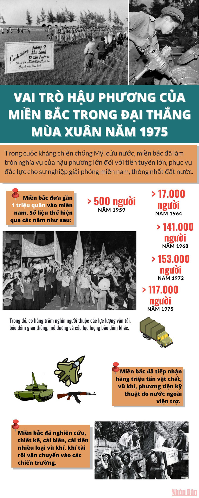 Vai trò hậu phương của miền bắc trong Đại thắng mùa Xuân năm 1975 -0