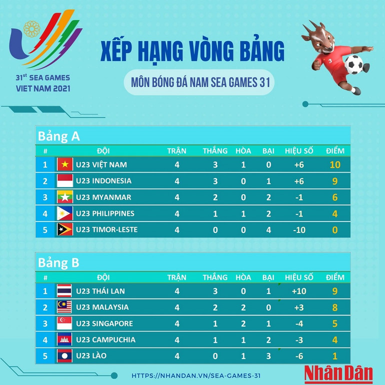 Xếp hạng các đội sau vòng bảng. (Đồ họa: TRUNG HƯNG) Huấn luyện viên U23 Malaysia muốn gây bất ngờ trước U23 Việt Nam tại bán kết -0
