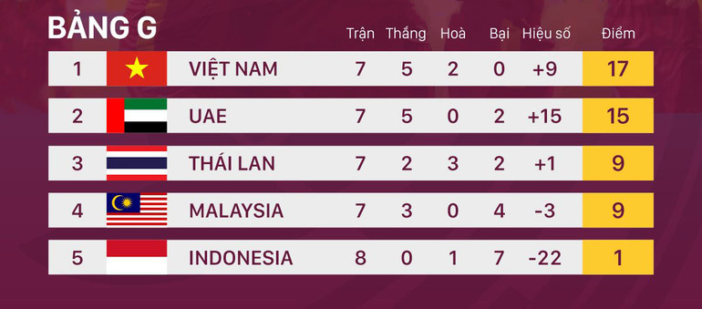 Thắng nghẹt thở 2-1, đội tuyển Việt Nam củng cố ngôi đầu -0