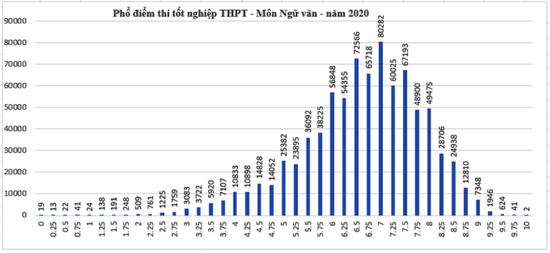 Thí sinh đạt điểm cao môn Giáo dục công dân, điểm thấp ở môn Tiếng Anh -6