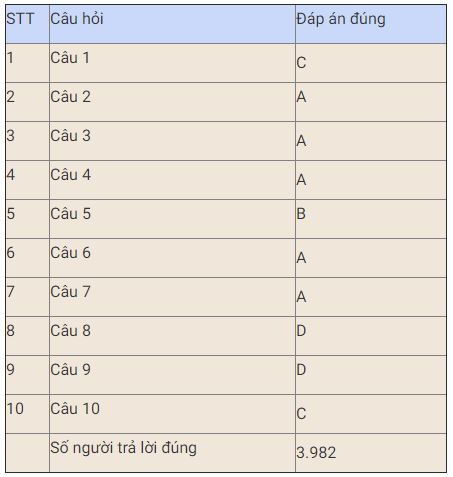 Bạn Đặng Thị Khánh Linh đoạt giải Nhất tuần bảy thi trắc nghiệm “Chung tay vì an toàn giao thông” -0