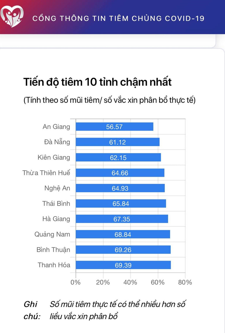 10 tỉnh, thành phố có tốc độ tiêm chậm -0