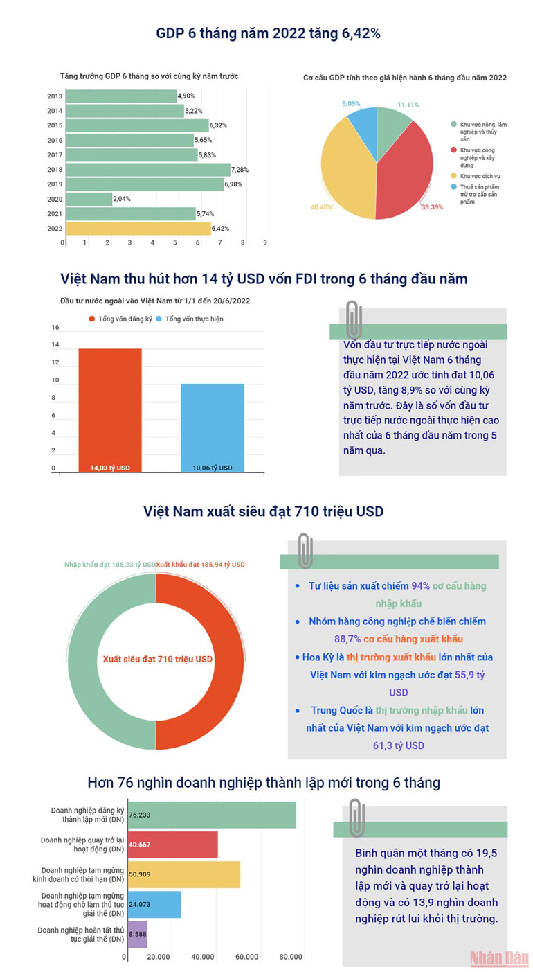 GDP sáu tháng đầu năm 2022 tăng 6,42% -0