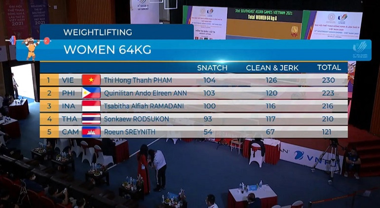 [CẬP NHẬT] SEA Games 31 ngày 21/5: Hồng Thanh phá 3 kỷ lục SEA Games -0