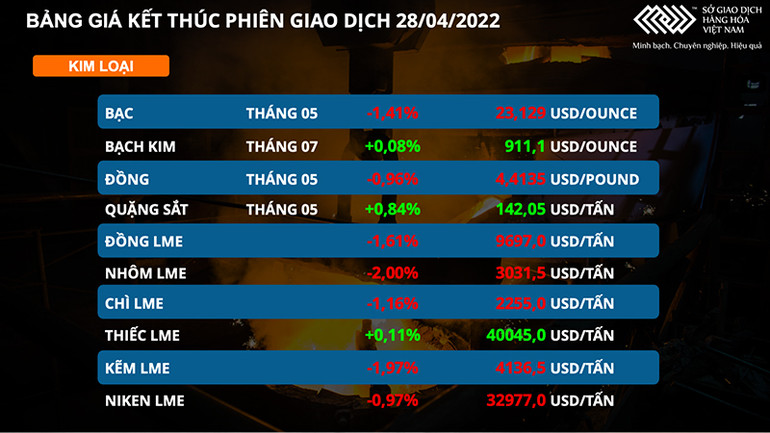 Giá dầu thô cao nhất hai tuần, kim loại diễn biến trái chiều -0