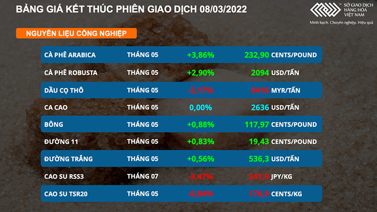 Dầu thô hướng tới mốc 130 USD, kéo theo đà tăng của giá đường -0