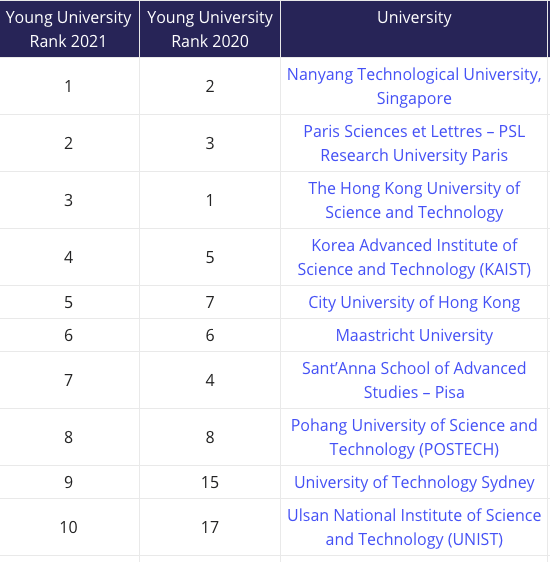 10 cơ sở giáo dục đứng đầu theo xếp hạng Young University Rankings 2021 (Nguồn: timeshigereducation.com) Đại học châu Á góp mặt đông đảo trong xếp hạng đại học trẻ tốt nhất thế giới -0