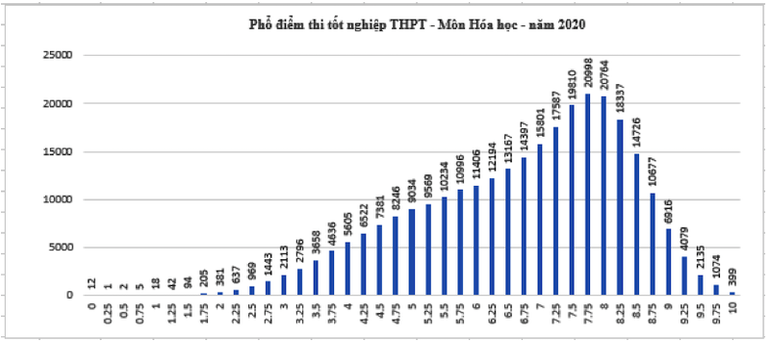 Thí sinh đạt điểm cao môn Giáo dục công dân, điểm thấp ở môn Tiếng Anh -2