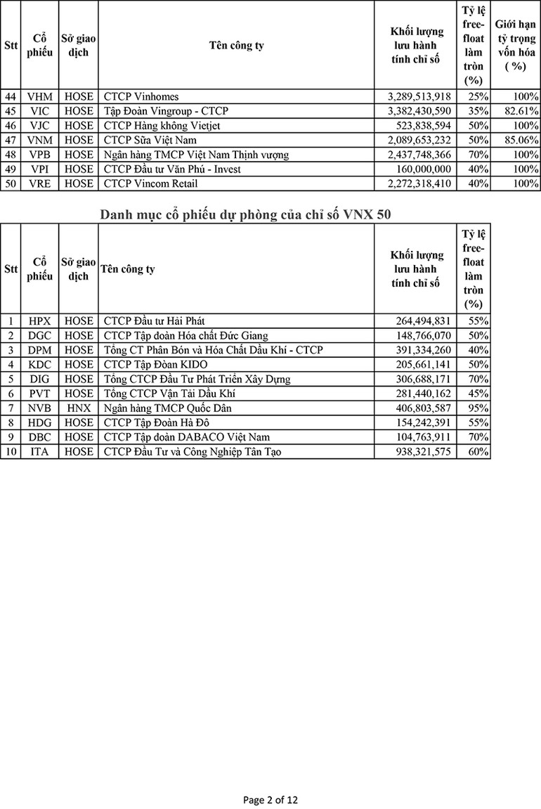 Danh mục cổ phiếu thành phần chỉ số VNX Allshare và VNX50 -1