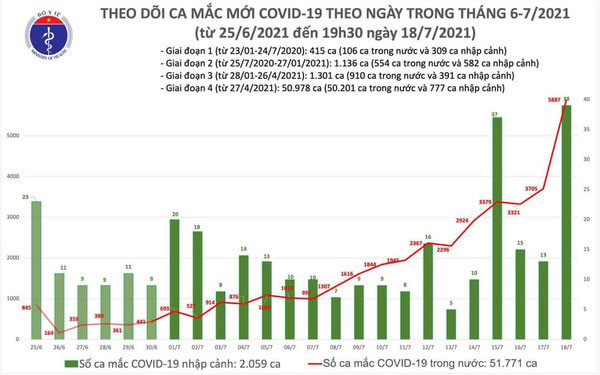 Tối 18/7, Việt Nam có thêm 2.828 ca mắc Covid-19 mới -0