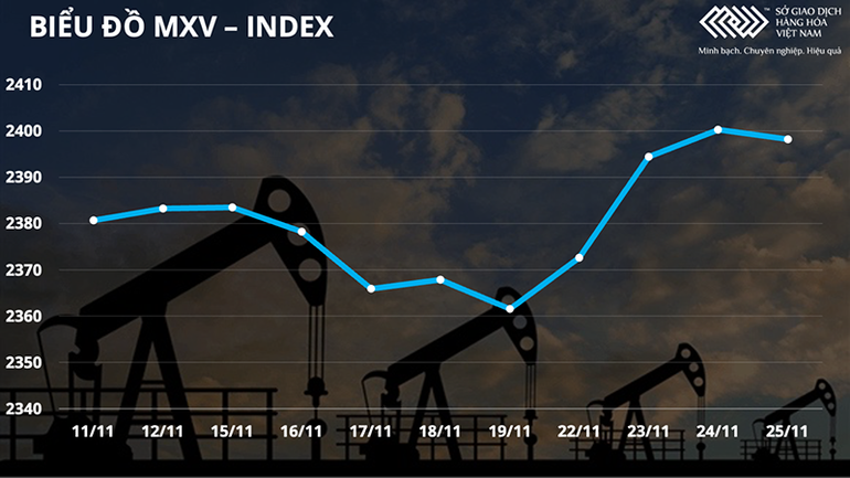 Biểu đồ MXV-Index. Kim loại quý và kim loại công nghiệp diễn biến trái chiều -0