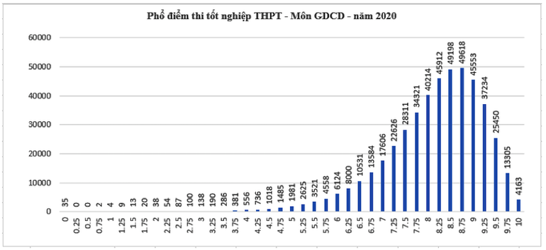 Thí sinh đạt điểm cao môn Giáo dục công dân, điểm thấp ở môn Tiếng Anh -1