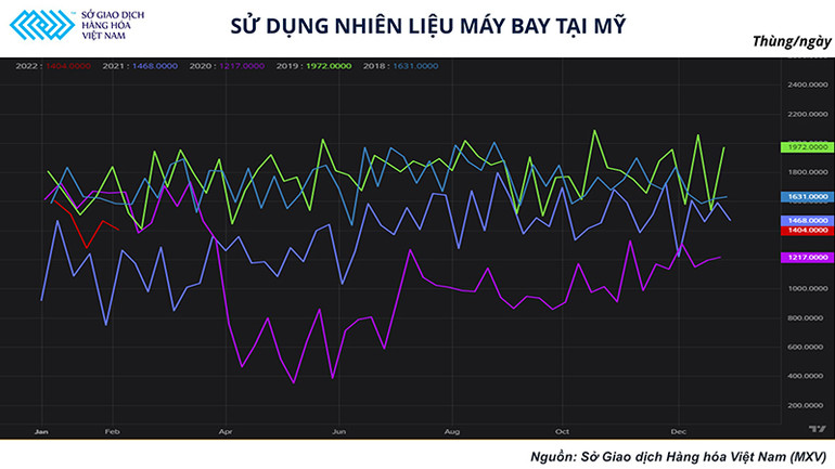 Tiêu thụ nhiên liệu máy bay ở Mỹ giai đoạn 2017-2022. Tiêu thụ nhiên liệu máy bay nhiều khả năng sẽ tăng trưởng và kéo theo tiêu thụ dầu thô thế giới -0