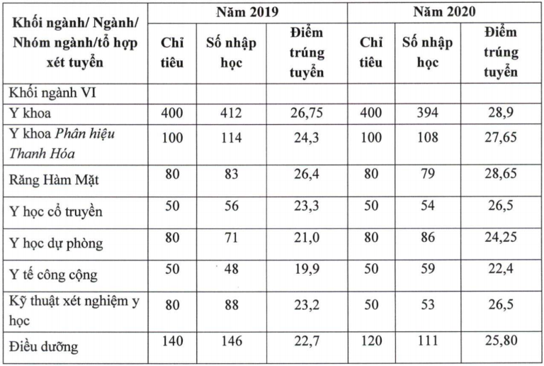 Điểm chuẩn trúng tuyển Trường đại học Y Hà Nội 2 năm gần nhất -0