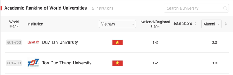 Hai trường đại học Việt Nam vào bảng xếp hạng ARWU 2021 -0