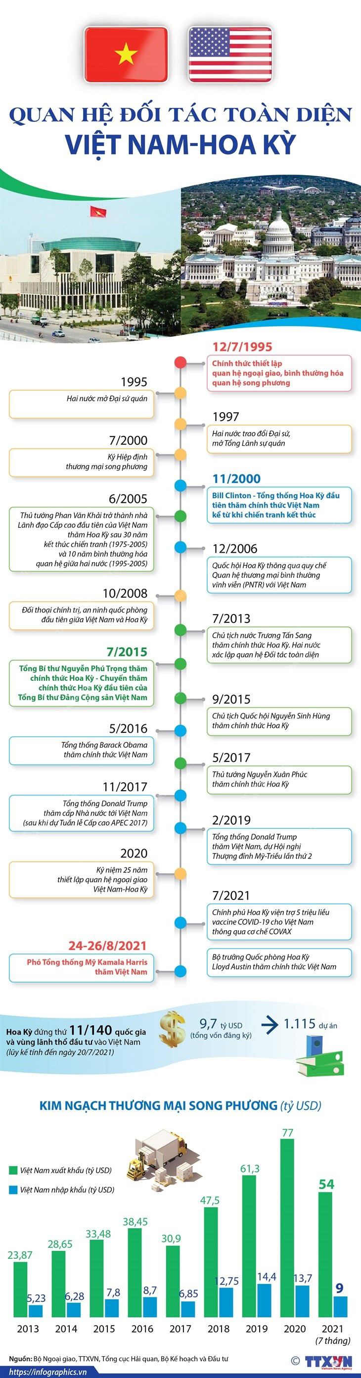 [Infographics] Quan hệ Đối tác toàn diện Việt Nam-Hoa Kỳ -0