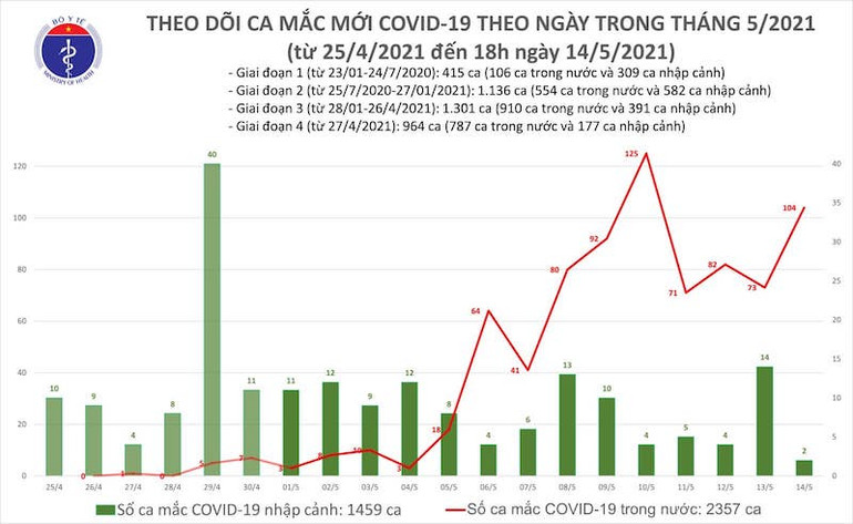 Thêm 59 ca mắc Covid-19 trong nước, riêng Bắc Ninh 33 ca -0