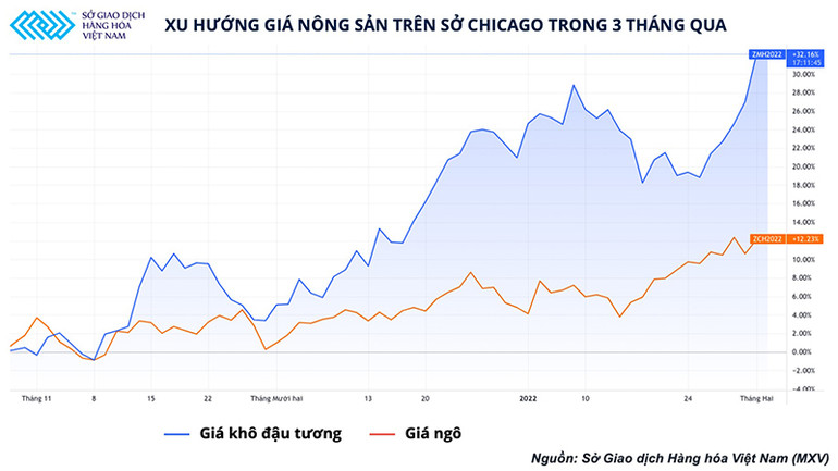Giá heo hơi mới cải thiện, giá nguyên liệu lại đua nhau lập đỉnh -0