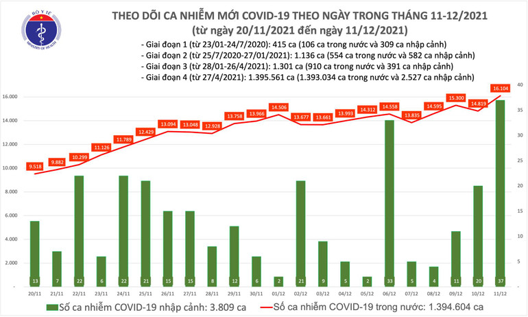 Ghi nhận 16.141 ca nhiễm mới, trong đó có 9.478 ca trong cộng đồng -0