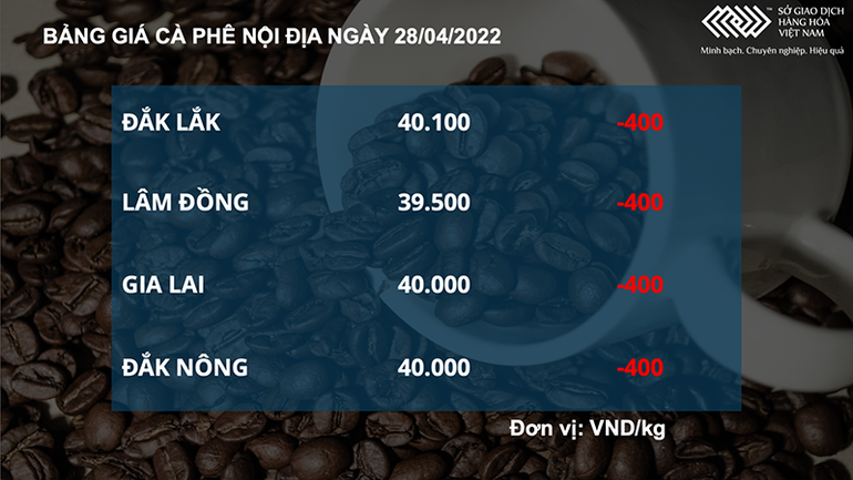Giá dầu thô giằng co, cà phê Arabica thấp nhất gần 1 tháng qua -0