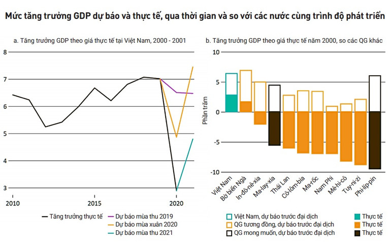 Đại dịch Covid-19 gây ảnh hưởng đến tăng trưởng năm 2020 của Việt Nam, nhưng không nhiều bằng các nước cùng trình độ phát triển. (Nguồn: WB) Thực thi chính sách hiệu quả để Việt Nam trở thành quốc gia thu nhập cao vào năm 2045 -0