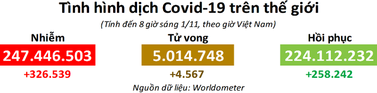 Thế giới ghi nhận hơn 2,9 triệu ca nhiễm Covid-19 trong 7 ngày qua -0